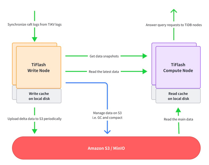 图：TiFlash 存算分离架构