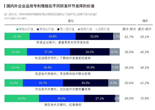 图5：国内外企业运用专利情报在不同研发环节发挥的价值（来源：智慧芽）