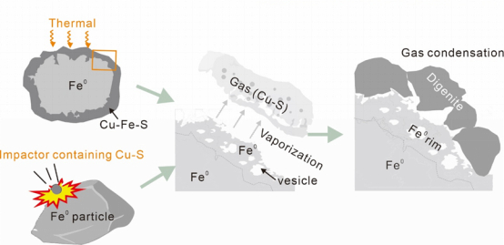 图3 月壤中蓝辉铜矿的蒸发沉积成因机制示意图