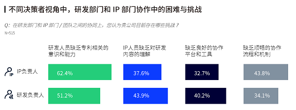 图7：不同决策者视角中，研发部门和IP部门协作中的困难与挑战
