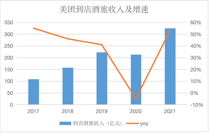 来源：企业财报、红星资本局（2022年美团财报更改）
