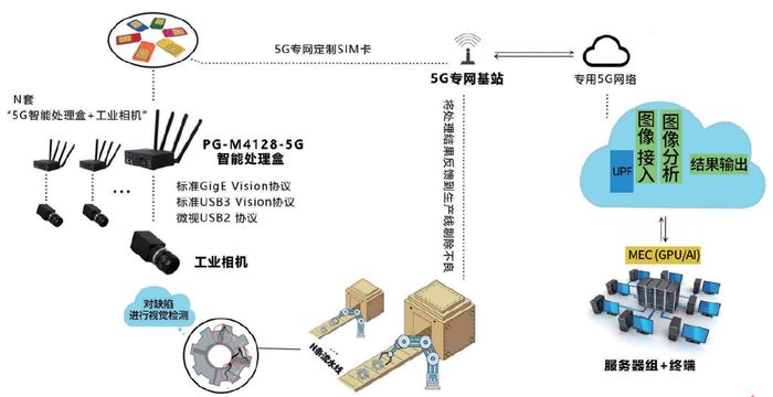 图2  “5G+AI”钢表质检应用场景