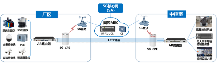 图1  5G远控天车/无人天车应用场景