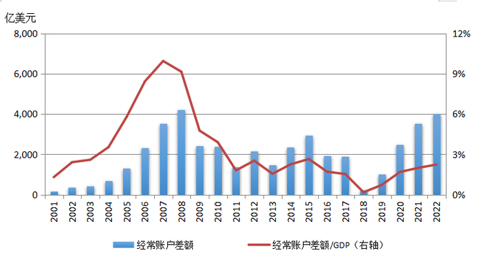 图&nbsp; 2011年以来我国经常账户差额持续处于合理均衡区间