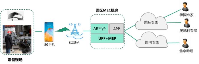 图3  “5G+AR”远程辅助和巡检应用场景