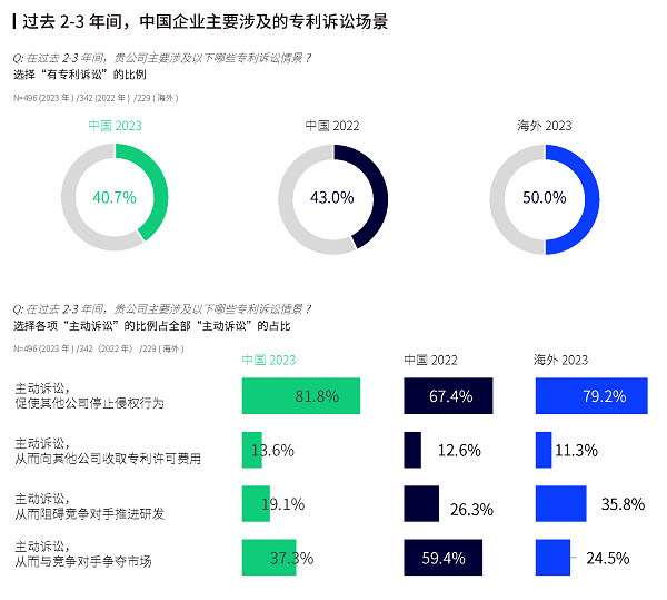 图4：过去2-3年间，中国企业主要涉及的专利诉讼场景（来源：智慧芽）