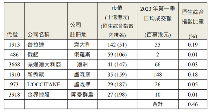 恒生综合指数中的外国公司成份股