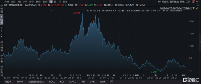 数据来源：WIND，格隆汇整理 数据截至2023年4月26日
