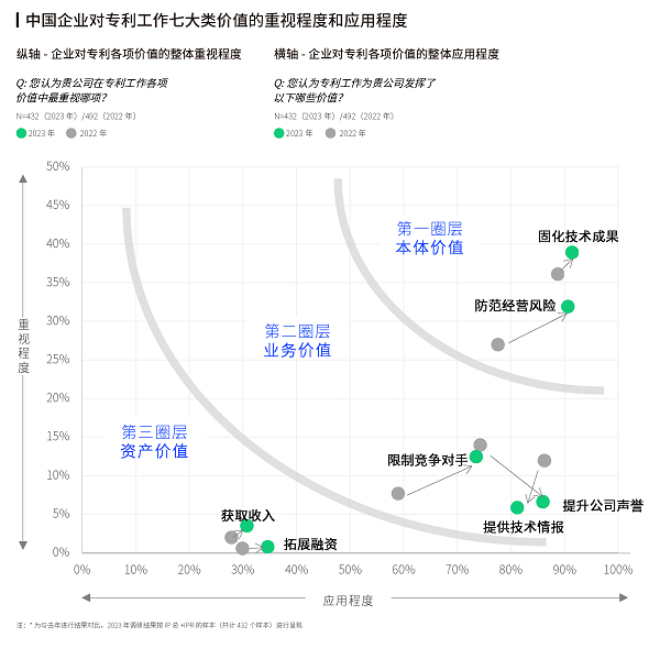 图1：中国企业对专利工作七大类价值的重视程度与应用程度（来源：智慧芽）