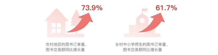 2022年，来自农村地区的图书订单量、图书交易额持续增长