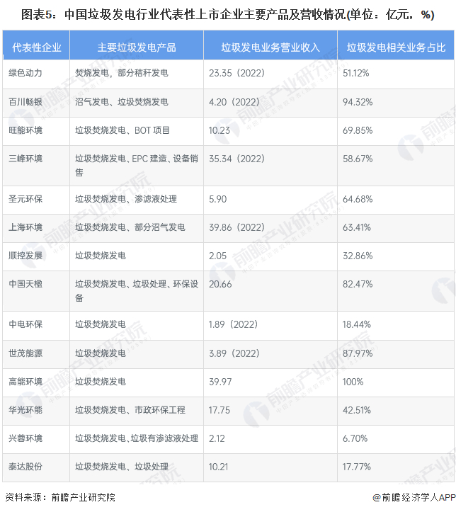 注：除括号说明以外，垃圾发电业务收入为2022年上半年数据。