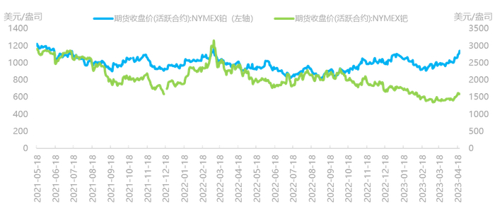 资料来源：Wind，国泰君安期货研究