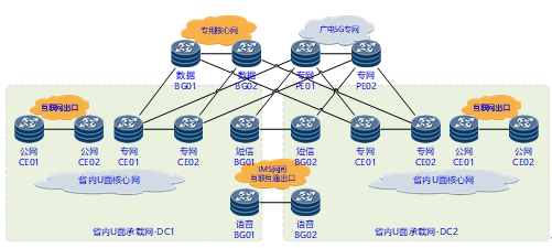 图1 中国广电5G省内U面承载网架构