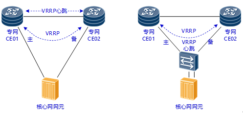 图2 采用VRRP接入5G核心网网元