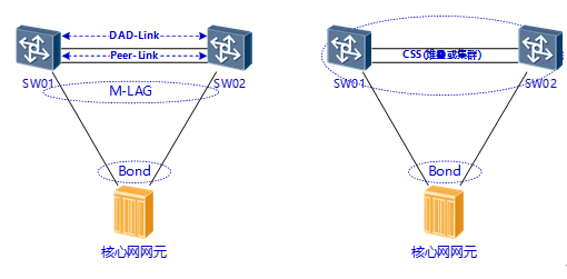 图3 采用跨设备聚合技术接入5G核心网网元