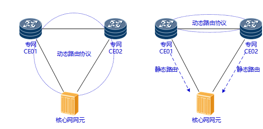 图4 采用路由协议接入5G核心网网元