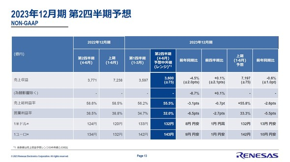 2023财年第二季度的预测；来源：瑞萨电子