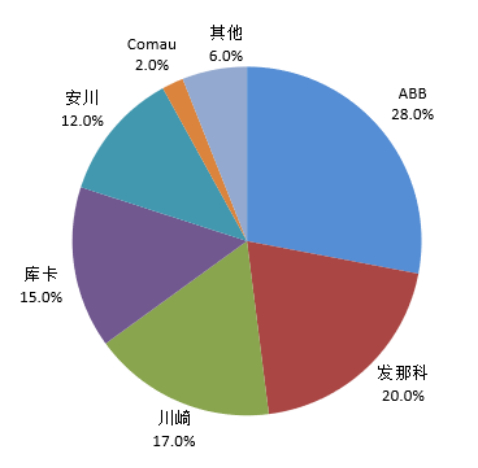 图/2008年海外品牌主导国内工业机器人市场，资料来源：CRR，国金证券
