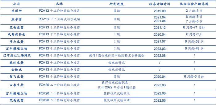 中国PCV在研情况表 图片来源：安信证券研报