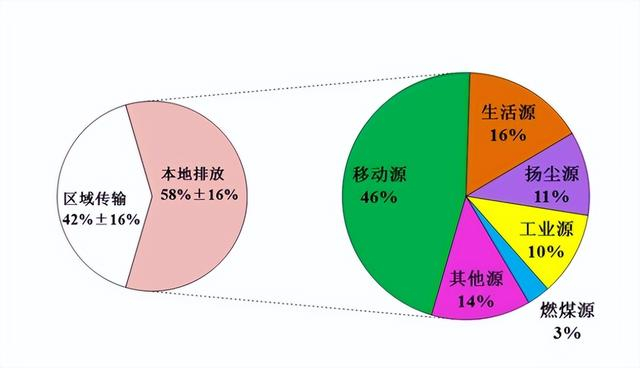 北京市大气PM2.5来源解析结果（图源：北京市生态环境局）