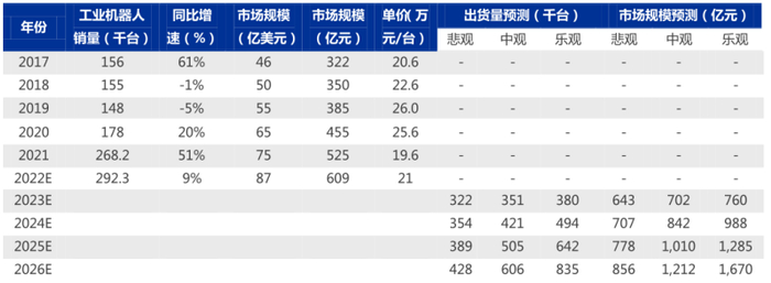 图/2026年工业机器人市场规模测算，资料来源：IFR，申万宏源