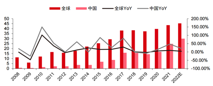 图/全球和中国工业机器人销售量（万台），资料来源：IFR，中信证券