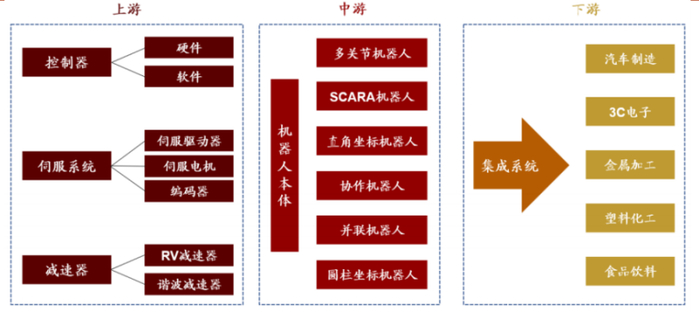 图/工业机器人产业链，资料来源：华经产业研究院，招商证券