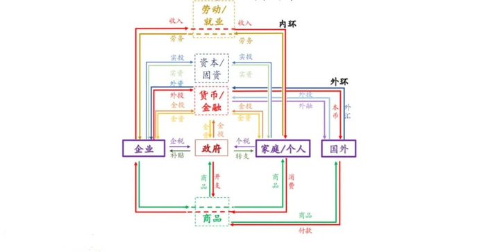 图2 经济变量关系图示