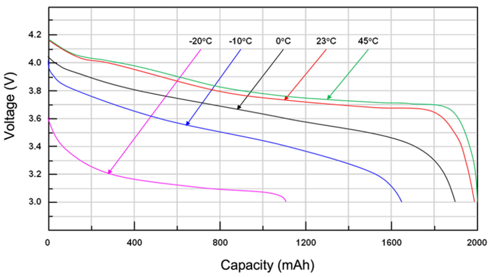 图2：1,000 mAh的锂离子电池，截止电压为3 V - 温度变化