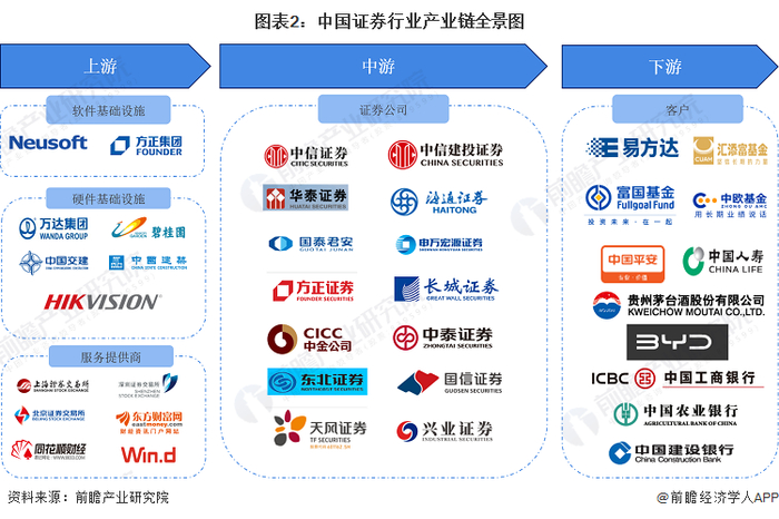 证券行业产业链区域热力地图：北京、广东、山东最集中