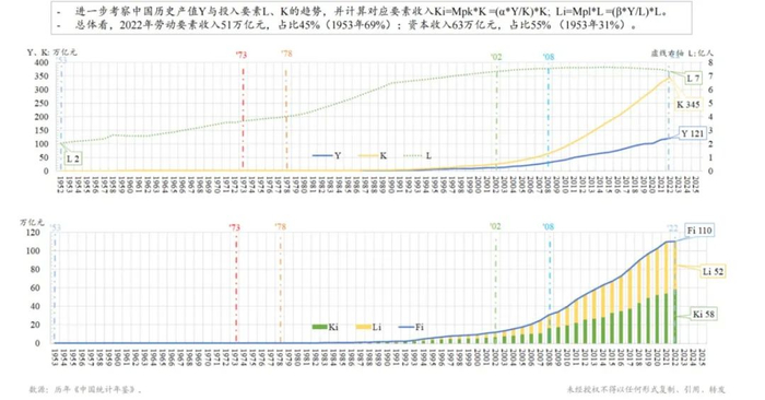 图5 劳动、资本和其他因素（例如技术）作用（增长拉动/增长贡献）