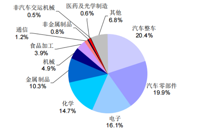 图/2008年新安装的工业机器人应用领域分布，资料来源：IFR，国金证券