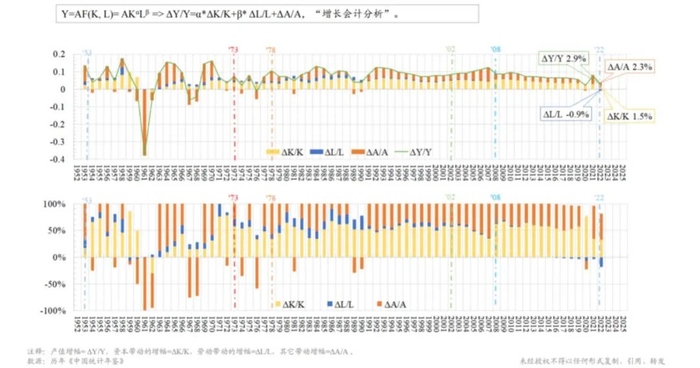 图6 中国人口时图（1949-2022）