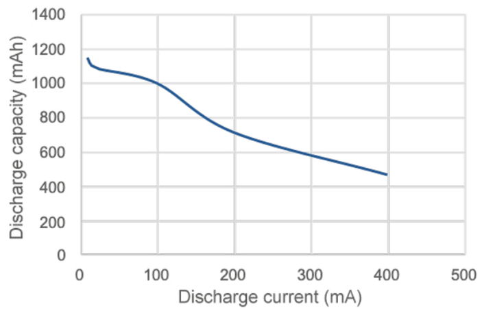 图1：1,100 mAh的碱性电池，截止电压为0.9 V - 放电容量的变化