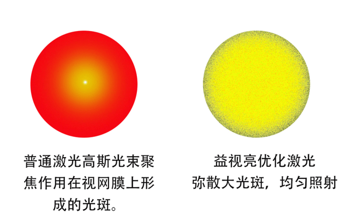 益视亮弥散光与普通激光光斑对比图