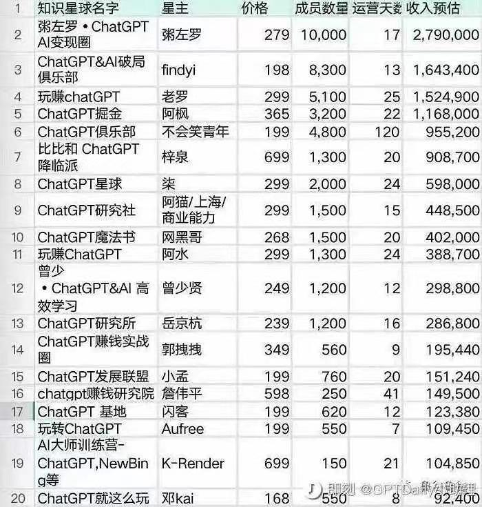 ↑一张截图近日在网上刷屏。该截图统计了某知识付费平台上ChatGPT领域排名前十的博主盈利情况