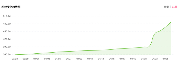 数据来源：飞瓜数据