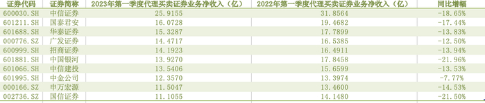 经纪业务收入前十券商与去年同期对比。数据来源：Wind。制图：时代财经