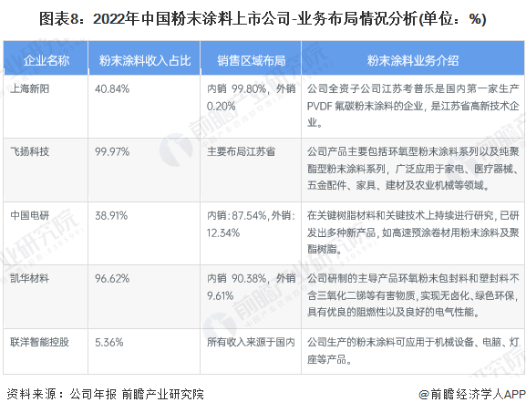 注：该图表数据为2022年上半年数据。