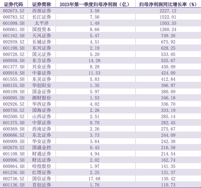 净利润增长超1倍的29家券商。数据来源：Wind。制图：时代财经