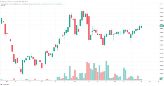 图：芝商所美元/离岸人民币期货（CNH）价格目前徘徊在接近6.9的水平（截至4月24日数据）