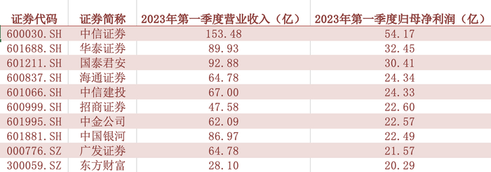 净利润排名前十的券商。数据来源：Wind。制图：时代财经