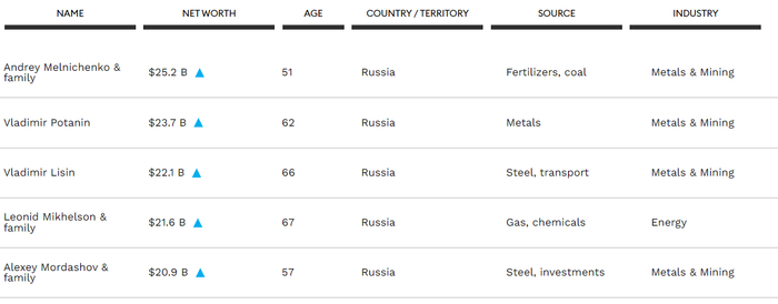 图源：福布斯官网