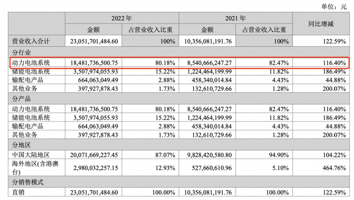 （截图国轩高科2022年年报）