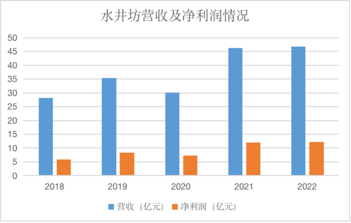 来源：企业财报、红星资本局