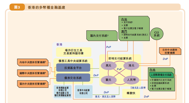 来源：香港金融管理局《二零二二年年报》
