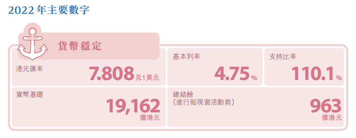 来源：香港金融管理局《二零二二年年报》