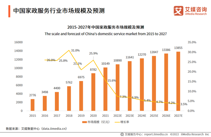 家政服务市场规模。图源：艾媒咨询