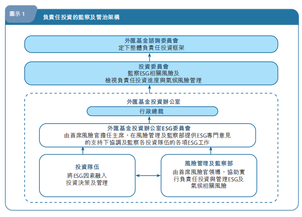 来源：香港金融管理局《二零二二年可持续发展报告》