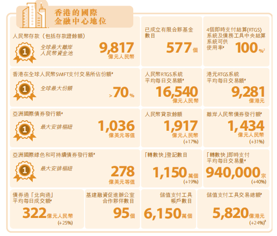 来源：香港金融管理局《二零二二年年报》